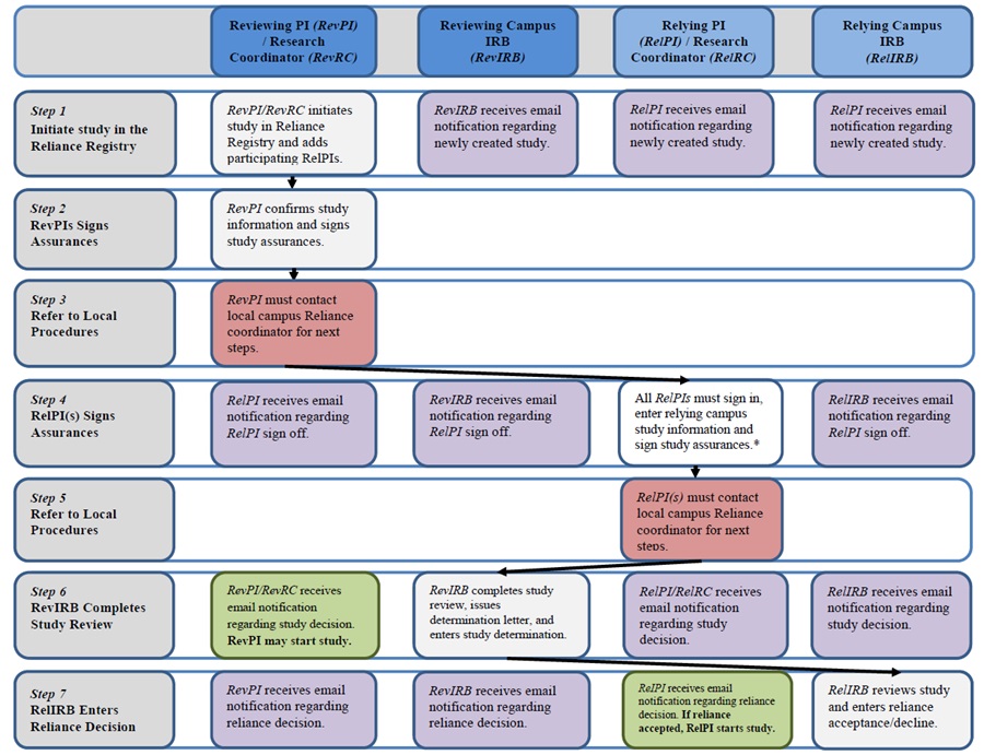 Overview of Reliance Registry workflow. Please contact your location IRB Staff for more information